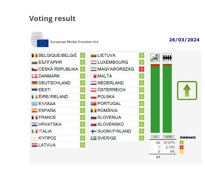 Результат голосования - Источник: Совет Европейского Союза.