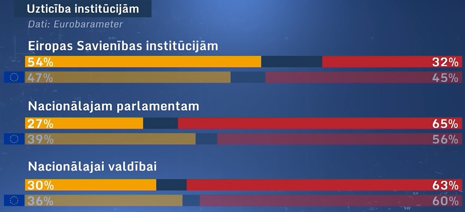 «Евробарометр»;  данные опроса о доверии граждан Латвии к институтам Латвии и ЕС...